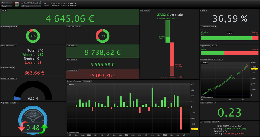 Dax M5 Slow trading algorithm, chart 4