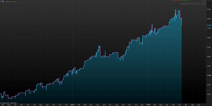 Dax M5 Slow trading algorithm, chart 6
