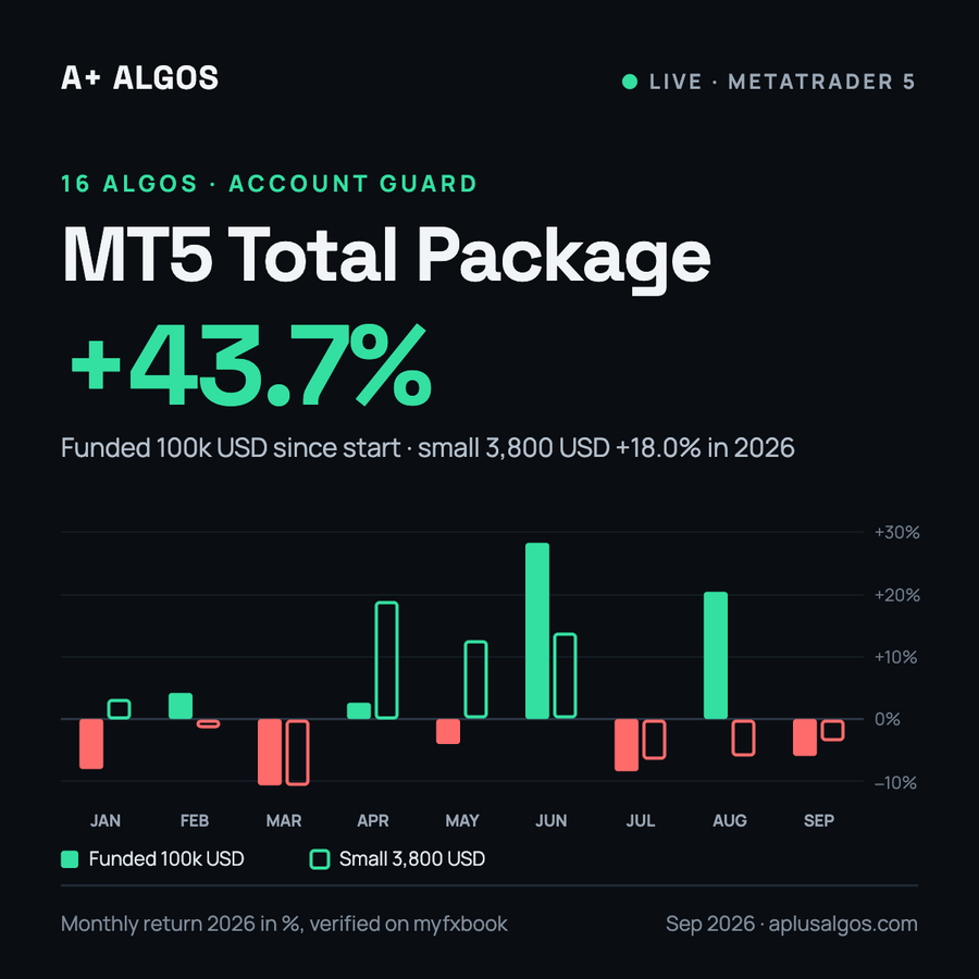 MT5 Total Package with 16 algos and Account Guard, live results on myfxbook