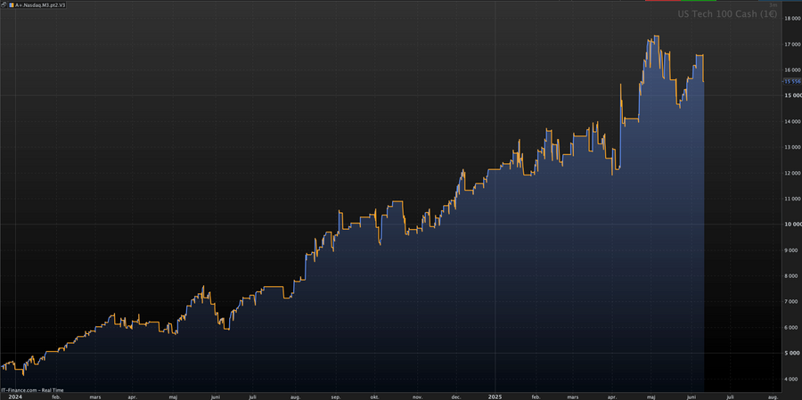 Nasdaq M3 trading algorithm, chart 6