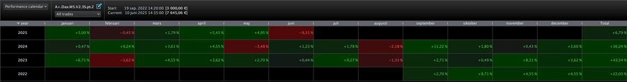 Dax M5 Slow trading algorithm, chart 5