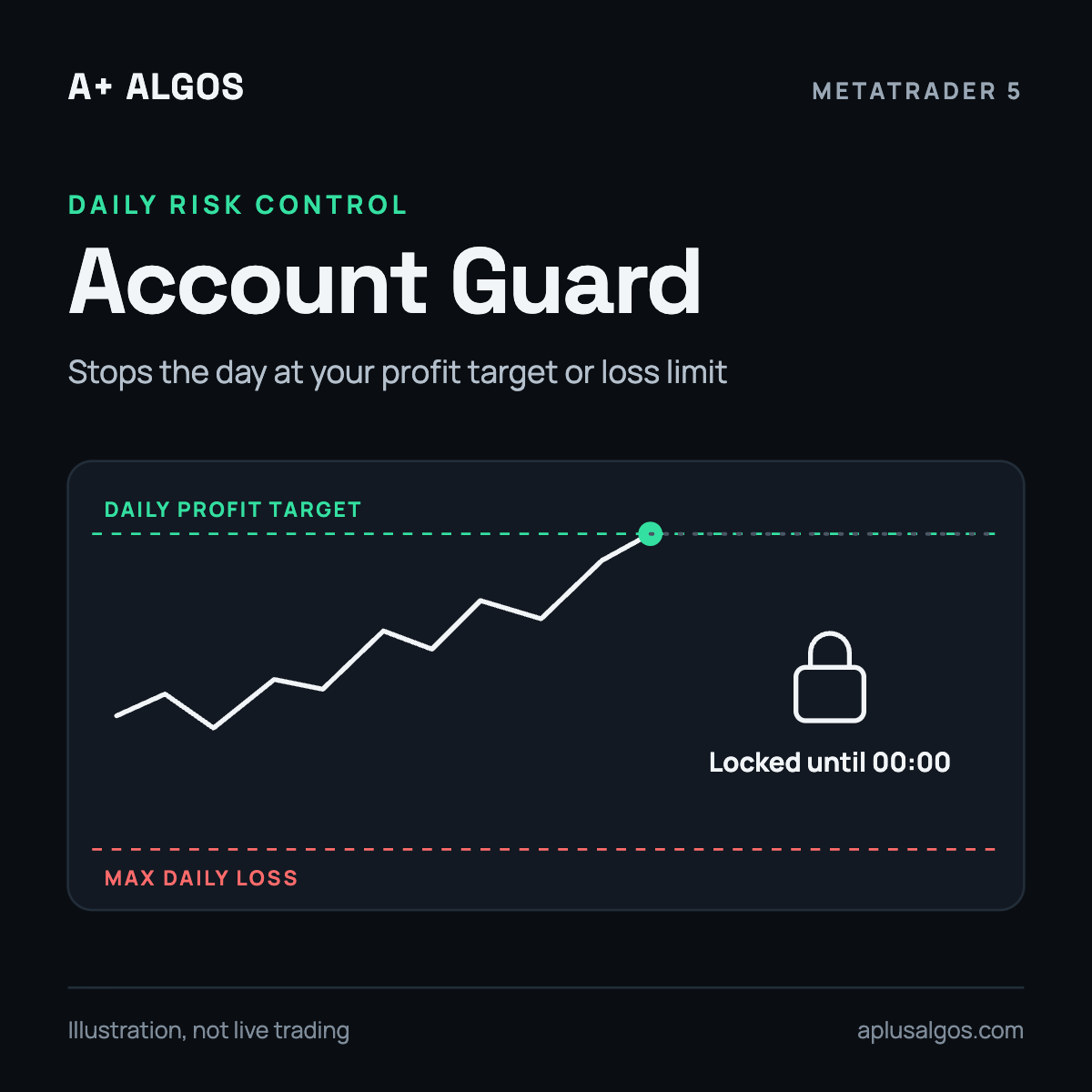Account Guard daily risk control for MetaTrader 5