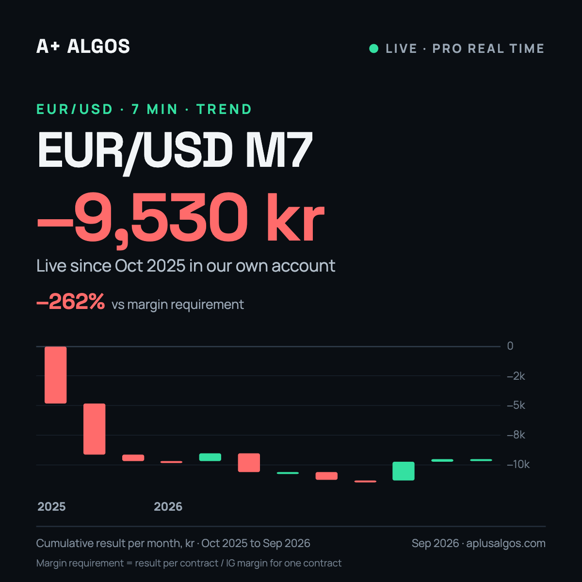 EUR/USD M7 trading algorithm for ProRealTime, live result in our own account