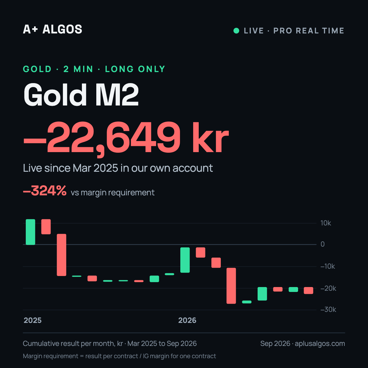 Gold M2 trading algorithm for ProRealTime, live result in our own account