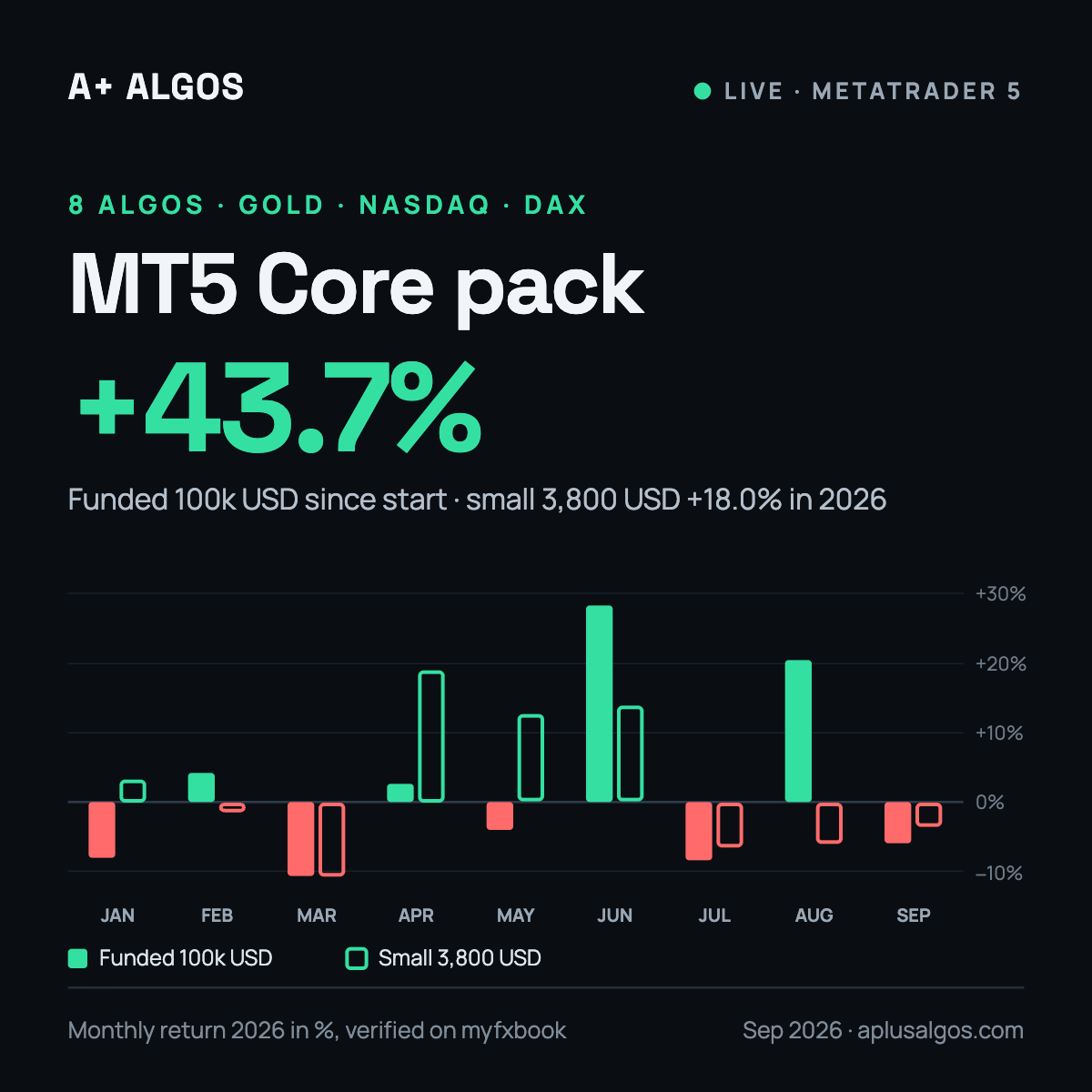 MT5 Core Pack with 8 algos, live results on myfxbook