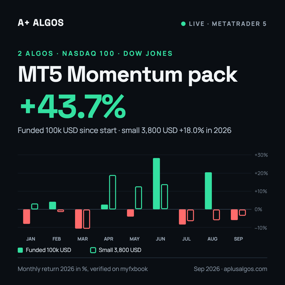 MT5 Momentum Breakout Pack, live results on myfxbook