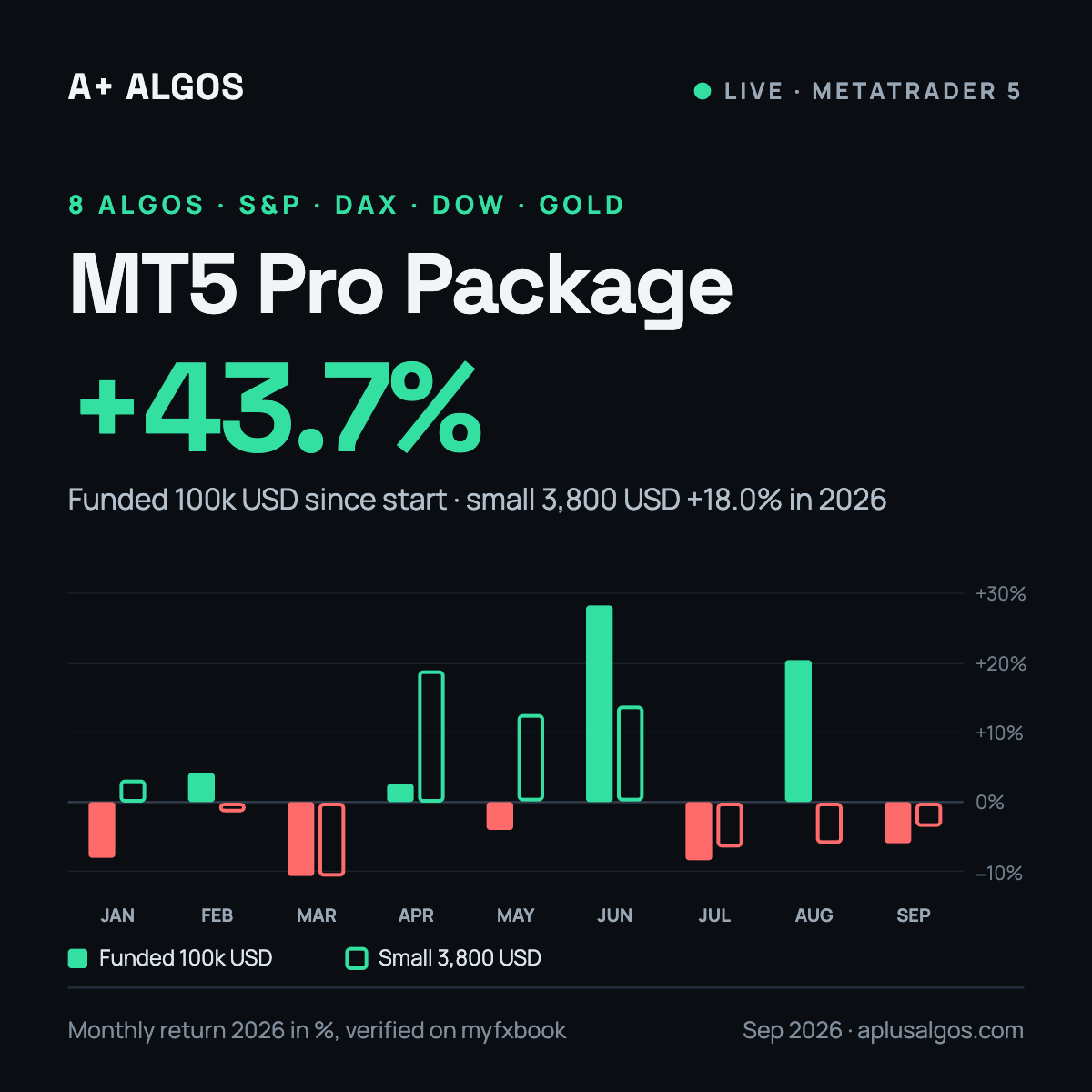 MT5 Pro Package with 8 algos, live results on myfxbook