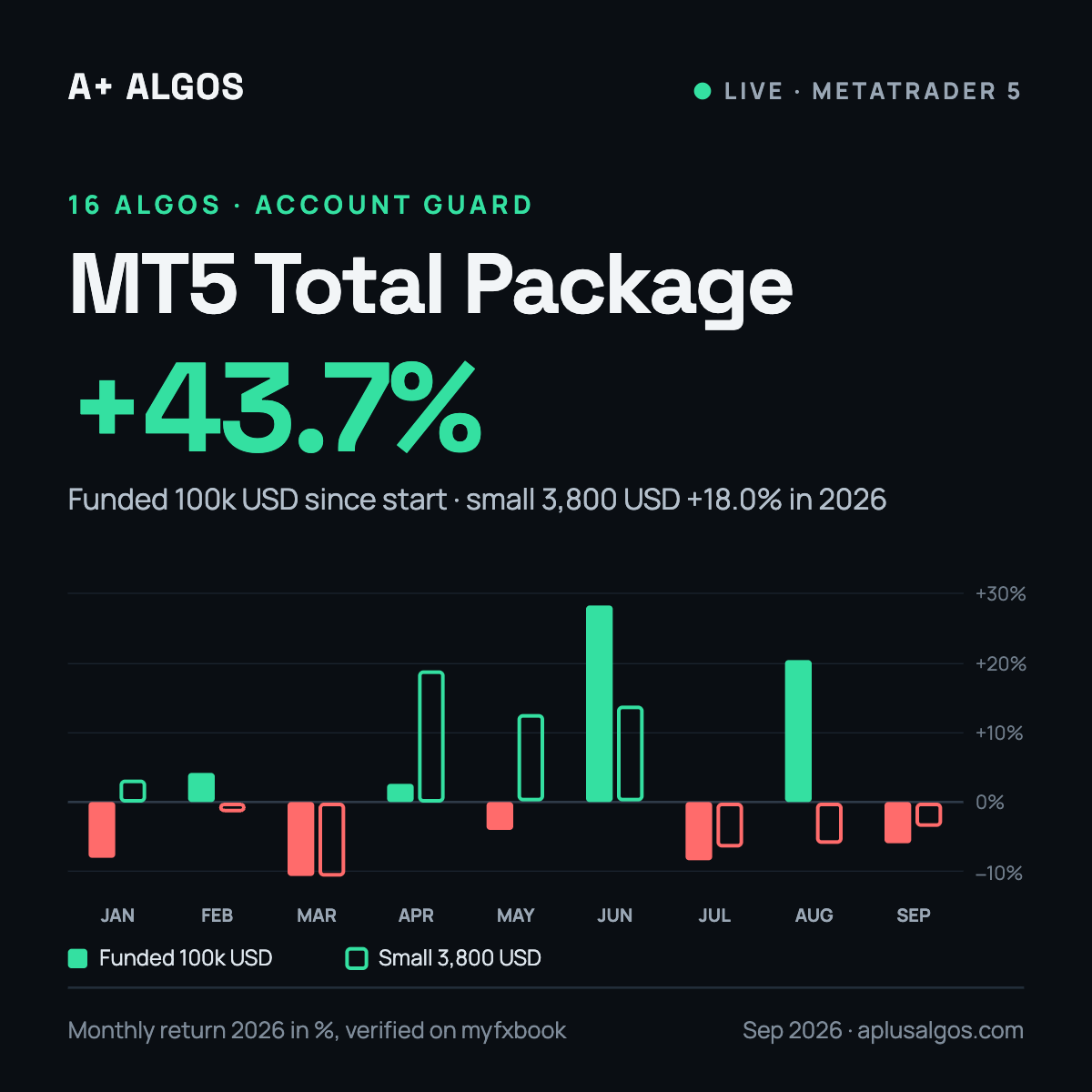 MT5 Total Package with 16 algos and Account Guard, live results on myfxbook