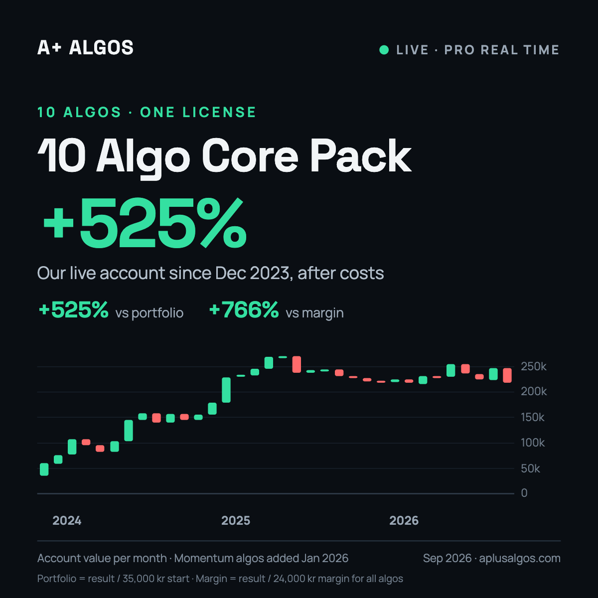 PRT Core Pack with 10 algos for ProRealTime, live account since December 2023